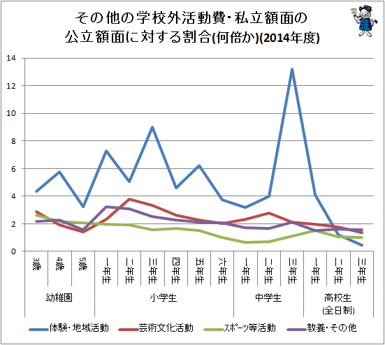 ↑ その他の学校外活動費・私立額面の公立額面に対する割合(何倍か)(2014年度)