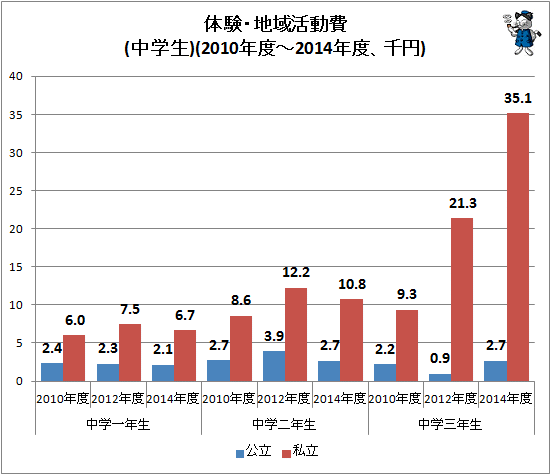 ↑ 体験・地域活動費(中学生)(2010年度-2014年度、円)