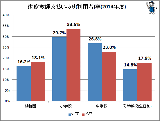 ↑ 家庭教師支払いあり(利用者)率(2014年度)