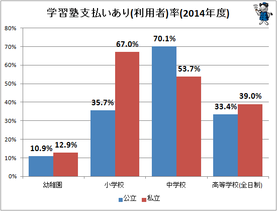 ↑ 学習塾支払いあり(利用者)率(2014年度)
