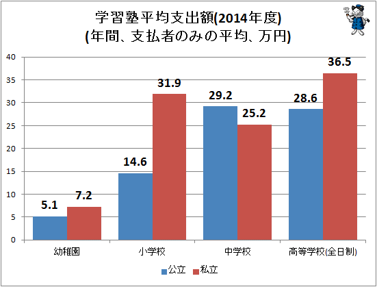 ↑ 学習塾平均支出額(年間、支払者のみの平均、万円)(2014年度)