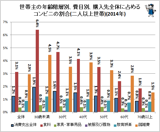 ↑ 世帯主の年齢階層別、費目別、購入先全体に占めるコンビニの割合(二人以上世帯)(2014年)