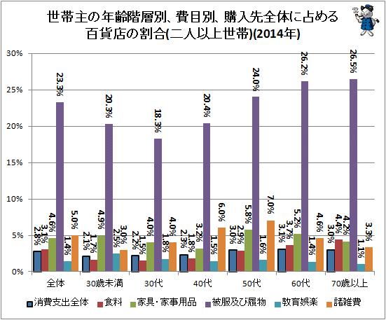 ↑ 世帯主の年齢階層別、費目別、購入先全体に占める百貨店の割合(二人以上世帯)(2014年)