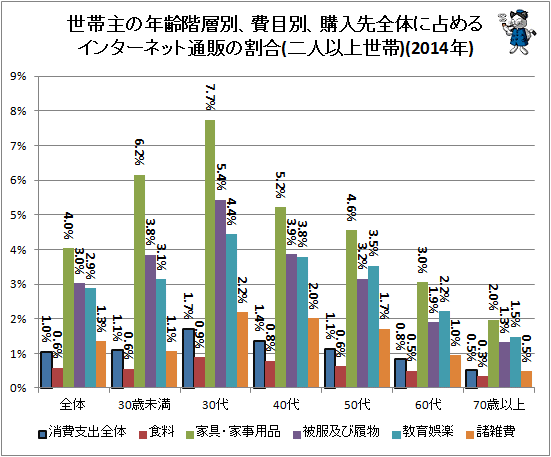 ↑ 世帯主の年齢階層別、費目別、購入先全体に占めるインターネット通販の割合(二人以上世帯)(2014年)