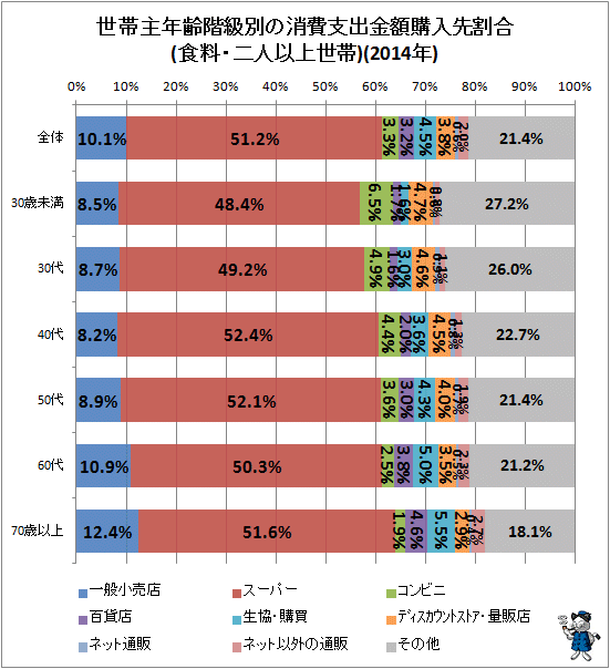 ↑ 世帯主年齢階級別の消費支出金額購入先割合(食料・二人以上世帯)(2014年)