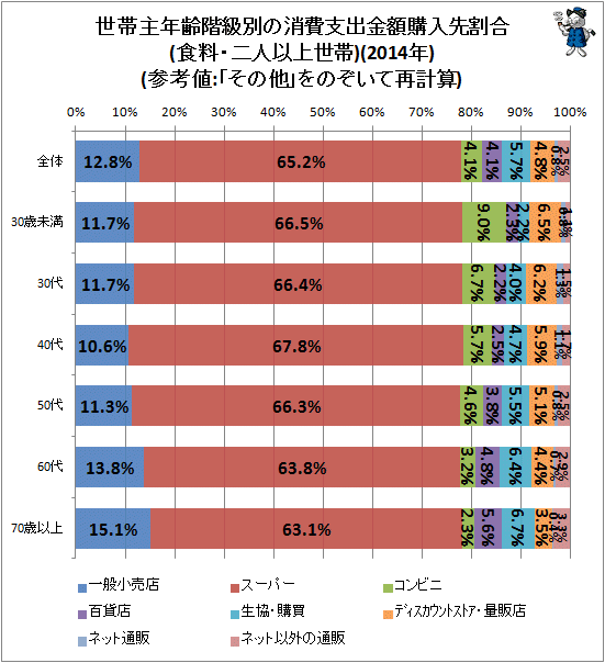 ↑ 世帯主年齢階級別の消費支出金額購入先割合(食料・二人以上世帯)(2014年)(参考値:「その他」をのぞいて再計算)