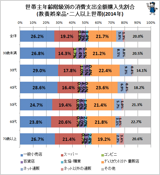↑ 世帯主年齢階級別の消費支出金額購入先割合(教養娯楽品・二人以上世帯)(2014年)