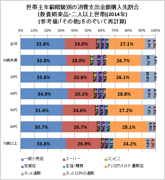 ↑ 世帯主年齢階級別の消費支出金額購入先割合(教養娯楽品・二人以上世帯)(2014年)(参考値:「その他」をのぞいて再計算)
