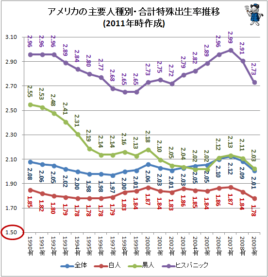 ↑ アメリカの主要人種別・合計特殊出生率推移(1990年から2009年まで)