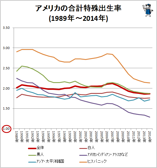 ↑ アメリカの合計特殊出生率(1998年-2014年)