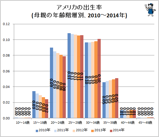 ↑ アメリカの出生率(母親の年齢階層別、2010-2014年)