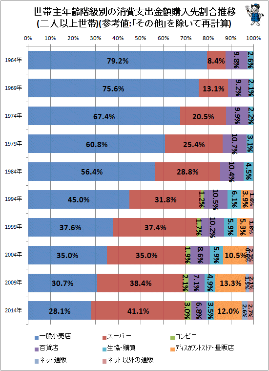 ↑ 世帯主年齢階級別の消費支出金額購入先割合推移(二人以上世帯)(参考値:「その他」を除いて再計算)