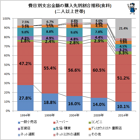 ↑ 費目別支出金額の購入先別割合推移(食料)(二人以上世帯)