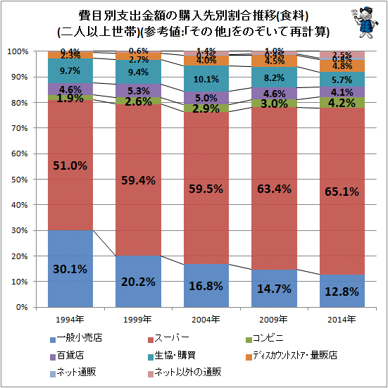 ↑ 費目別支出金額の購入先別割合推移(食料)(二人以上世帯)(参考値:「その他」をのぞいて再計算)