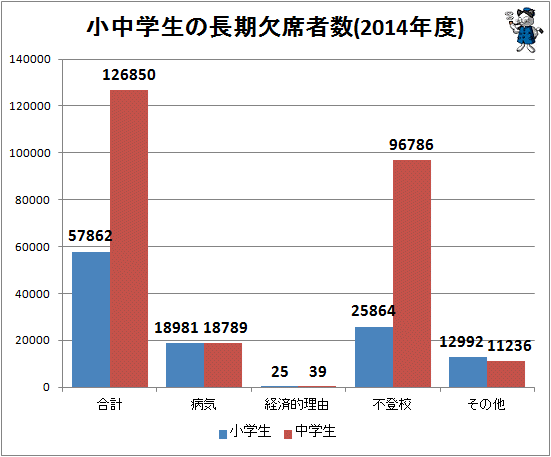 ↑ 小中学生の長期欠席者数(2014年度)