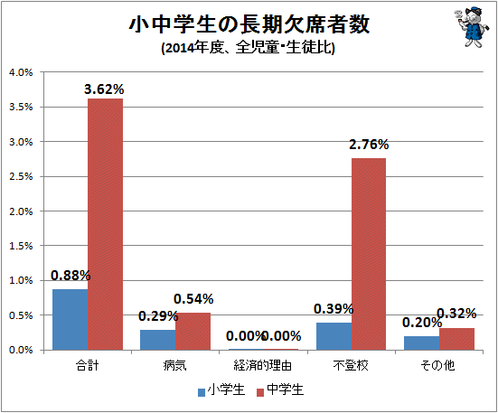 ↑ 小中学生の長期欠席者数(2014年度、全児童・生徒比)