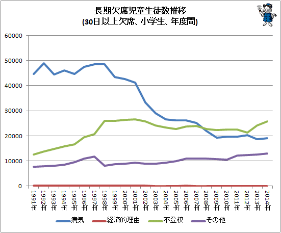 ↑ 長期欠席児童生徒数推移(30日以上欠席、小学生)