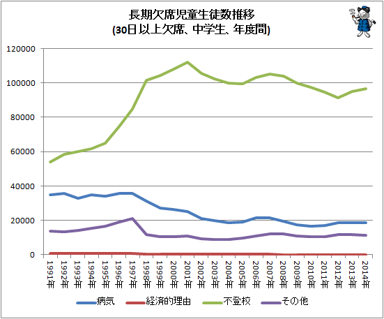 ↑ 長期欠席児童生徒数推移(30日以上欠席、中学生)