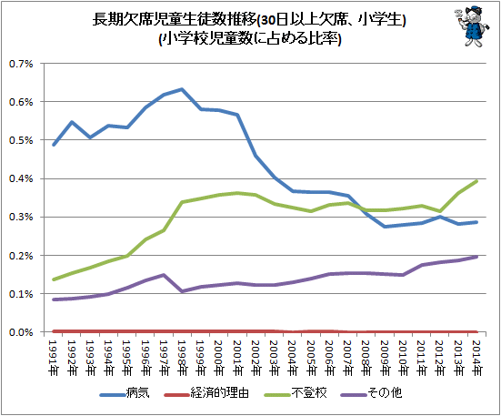 ↑ 長期欠席児童生徒数推移(30日以上欠席、小学生)(小学校児童数に占める比率)