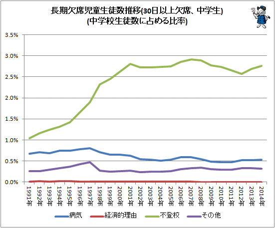 ↑ 長期欠席児童生徒数推移(30日以上欠席、中学生)(中学校生徒数に占める比率)