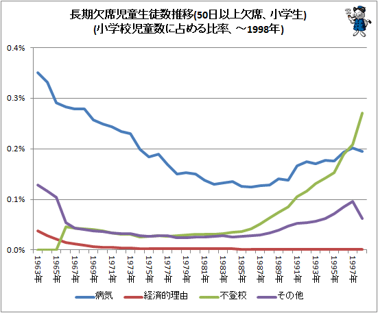 ↑ 長期欠席児童生徒数推移(50日以上欠席、小学生)(小学校児童数に占める比率、-1998年)