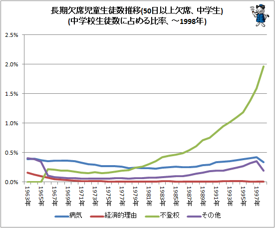 ↑ 長期欠席児童生徒数推移(50日以上欠席、中学生)(中学校生徒数に占める比率、-1998年)
