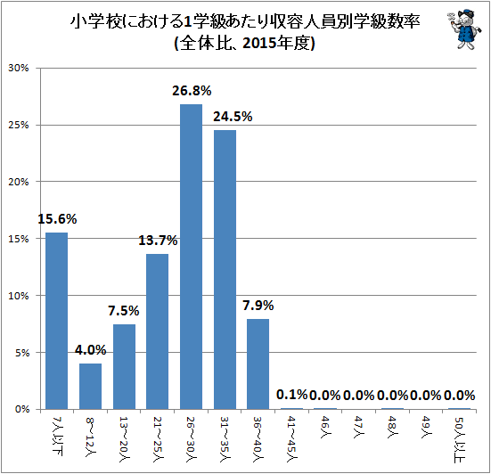 ↑ 小学校における1学級あたり収容人員別学級数率(全体比、2015年度)
