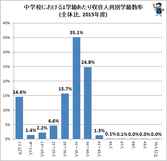 ↑ 中学校における1学級あたり収容人員別学級数率(全体比、2015年度)