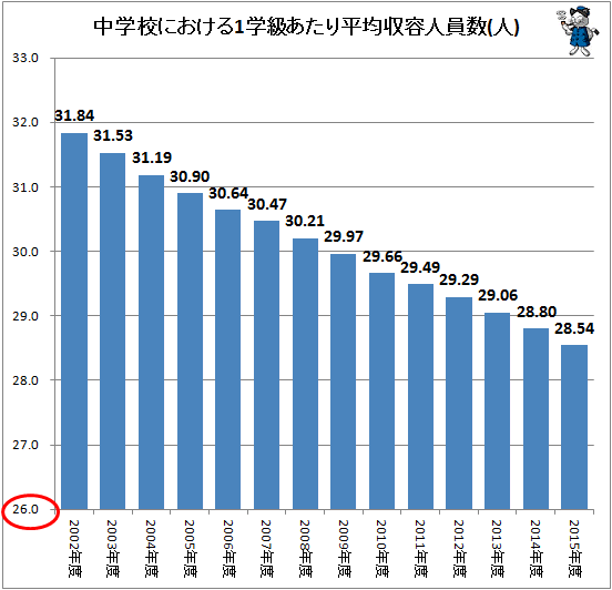↑ 中学校における1学級あたり平均収容人員数(人)