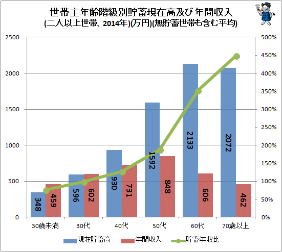 ↑ 世帯主年齢階級別貯蓄現在高及び年間収入(二人以上世帯、2014年)(万円)(無貯蓄世帯も含む平均)(再録)