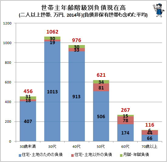 ↑ 世帯主年齢階級別負債現在高(二人以上世帯、万円、2014年)(負債非保有世帯も含めた平均)