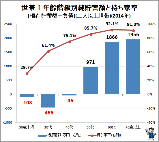↑ 世帯主年齢階級別純貯蓄額と持ち家率(現在貯蓄額−負債)(二人以上世帯)(2014年)