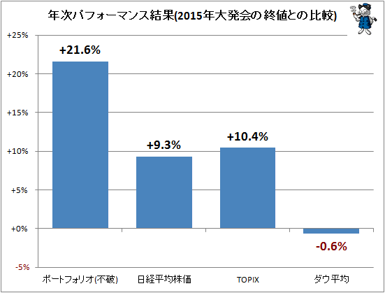 ↑ 年次パフォーマンス結果(2015年大発会の終値との比較)