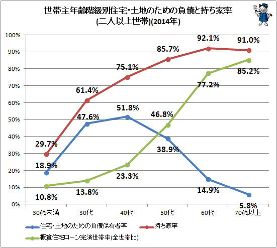 ↑ 世帯主年齢階級別住宅・土地のための負債と持ち家率(二人以上世帯)(2014年)