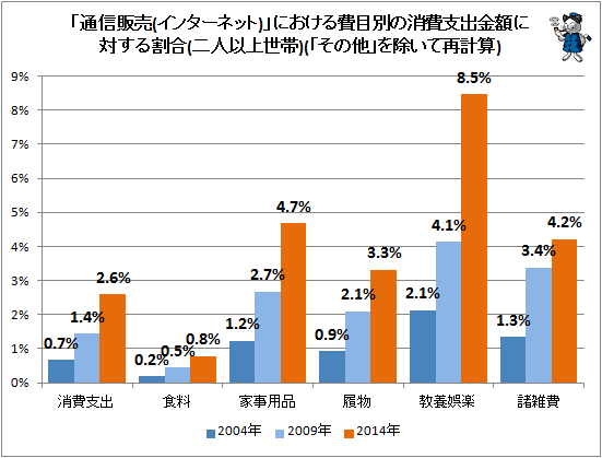 ↑ 「通信販売(インターネット)」における費目別の消費支出金額に対する割合(二人以上世帯)(「その他」を除いて再計算)