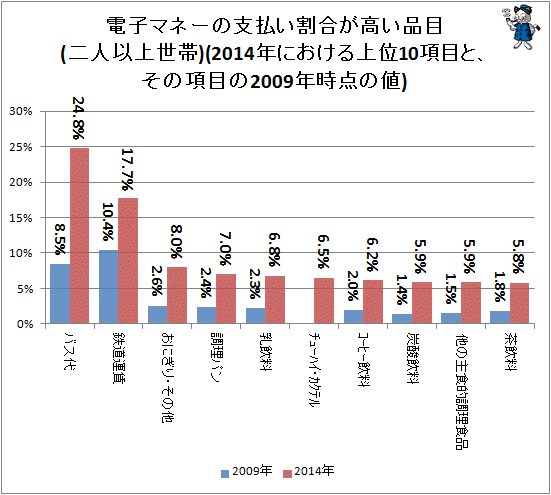 ↑ 電子マネーの支払い割合が高い品目(二人以上世帯)(2014年における上位10項目と、その項目の2009年時点の値)