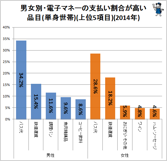 ↑ 男女別・電子マネーの支払い割合が高い品目(単身世帯)(上位5項目)(2014年)(再録)
