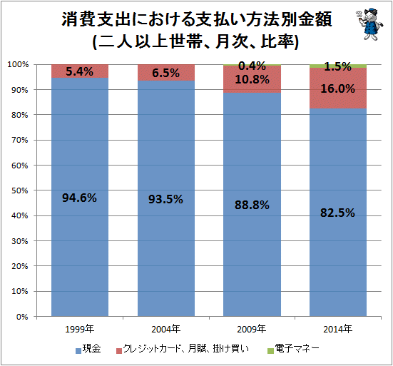 ↑ 消費支出における支払い方法別金額(二人以上世帯、月次、比率)