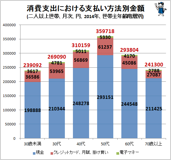 ↑ 消費支出における支払い方法別金額(二人以上世帯、月次、円、2014年、世帯主年齢階層別)