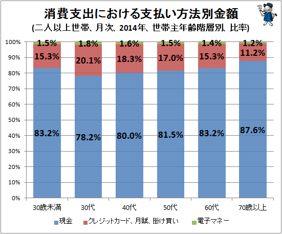 ↑ 消費支出における支払い方法別金額(二人以上世帯、月次、2014年、世帯主年齢階層別、比率)