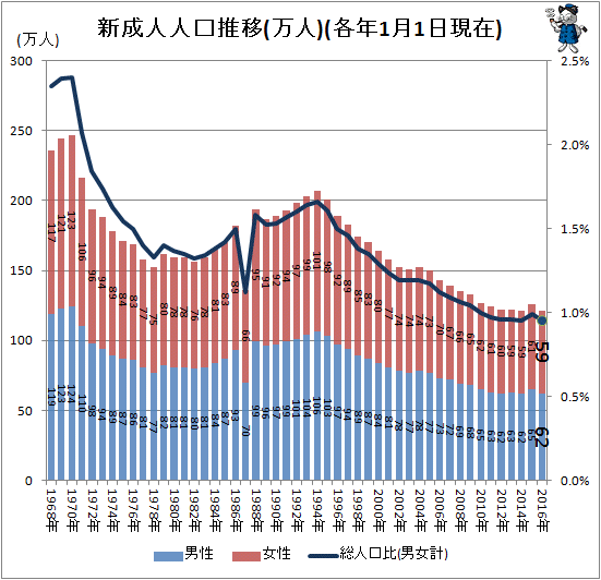 ↑ 新成人人口推移(万人)(各年1月1日現在)