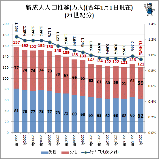 ↑ 新成人人口推移(万人)(各年1月1日現在)(21世紀分)