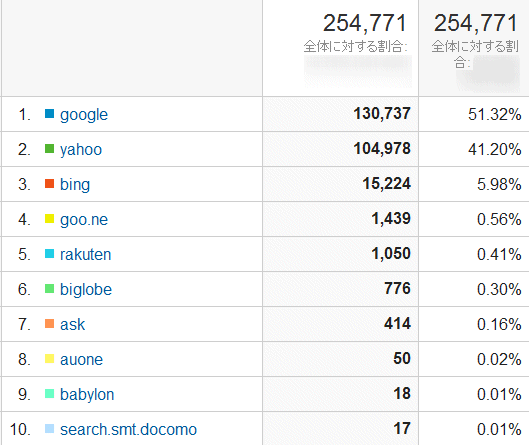 ↑ 2015年12月度の検索エンジン利用率