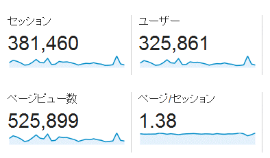 ↑ 2015年12月度の月間アクセス数(新ドメイン下のみ)