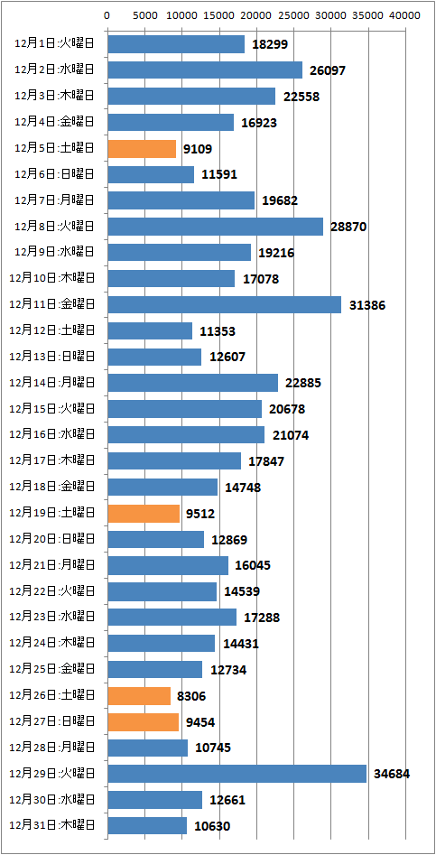 ↑ 2015年12月度の日毎アクセス分析(新ドメイン下のみ、ページビュー)
