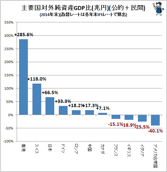 ↑ 主要国対外純資産GDP比(兆円)(公的+民間)(2014年末)(為替レートは各年末IFSレートで算出)