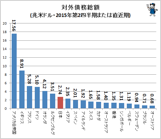 ↑ 対外債務総額(兆米ドル・2015年第2四半期または直近期)