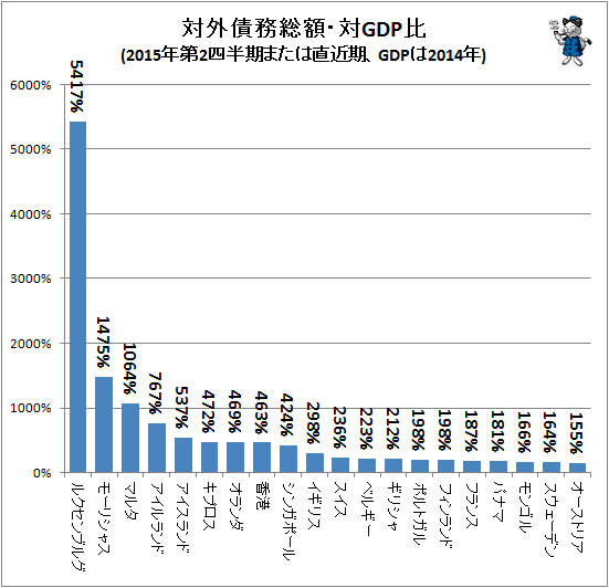 ↑ 対外債務総額・対GDP比(2015年第2四半期または直近期、GDPは2014年)