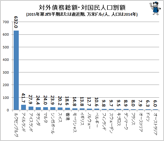 ↑ 対外債務総額・対国民人口割額(2015年第2四半期または直近期、万米ドル/人、人口は2014年)