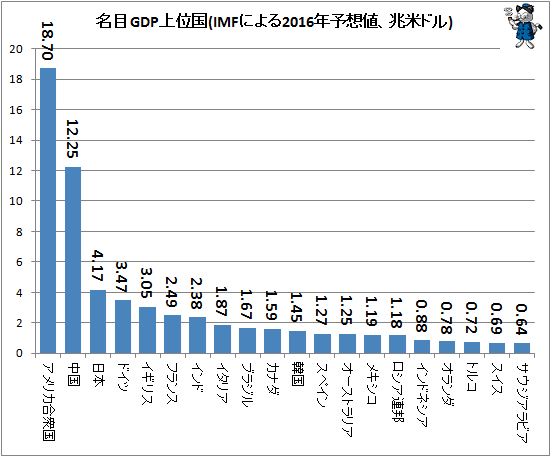 ↑ 名目GDP上位国(IMFによる2016年予想値、兆米ドル)